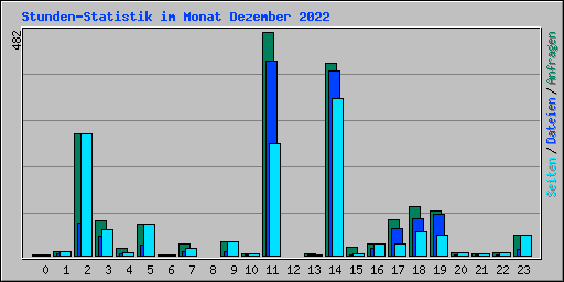 Stunden-Statistik im Monat Dezember 2022