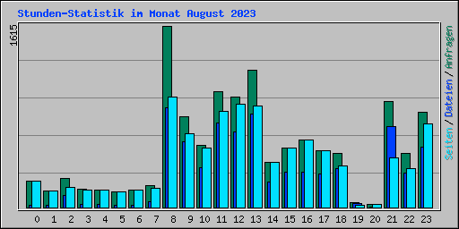 Stunden-Statistik im Monat August 2023