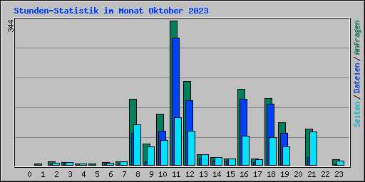 Stunden-Statistik im Monat Oktober 2023