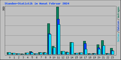 Stunden-Statistik im Monat Februar 2024