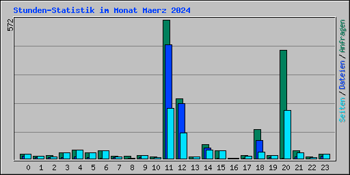 Stunden-Statistik im Monat Maerz 2024