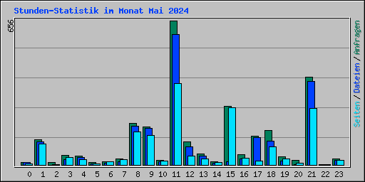 Stunden-Statistik im Monat Mai 2024