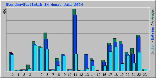 Stunden-Statistik im Monat Juli 2024