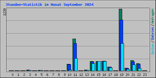 Stunden-Statistik im Monat September 2024