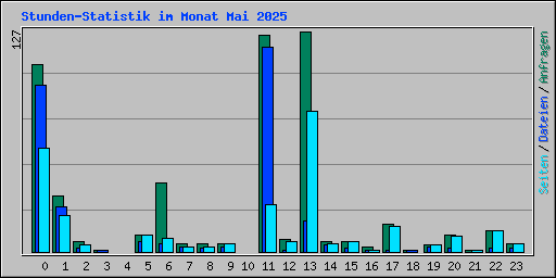 Stunden-Statistik im Monat Mai 2025