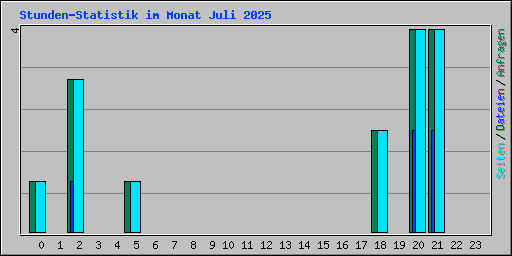 Stunden-Statistik im Monat Juli 2025