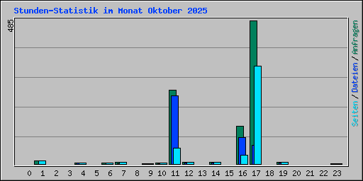 Stunden-Statistik im Monat Oktober 2025
