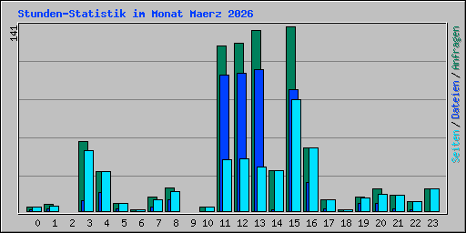 Stunden-Statistik im Monat Maerz 2026