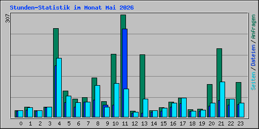 Stunden-Statistik im Monat Mai 2026