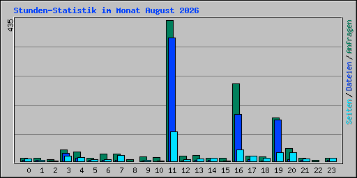 Stunden-Statistik im Monat August 2026