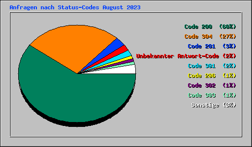 Anfragen nach Status-Codes August 2023