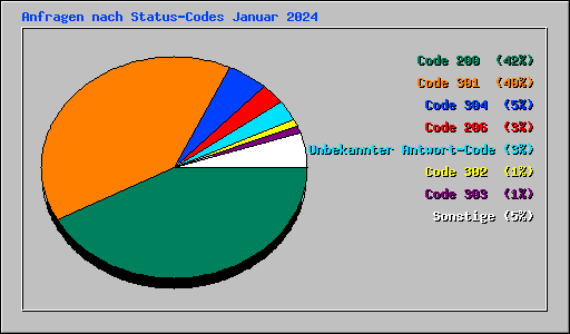 Anfragen nach Status-Codes Januar 2024