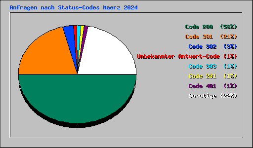 Anfragen nach Status-Codes Maerz 2024