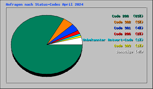 Anfragen nach Status-Codes April 2024