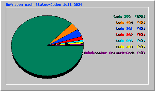 Anfragen nach Status-Codes Juli 2024