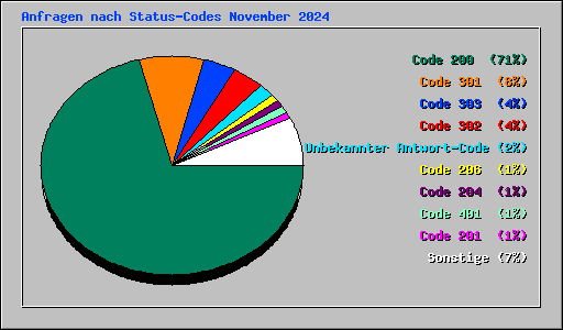 Anfragen nach Status-Codes November 2024