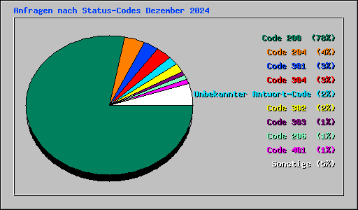 Anfragen nach Status-Codes Dezember 2024