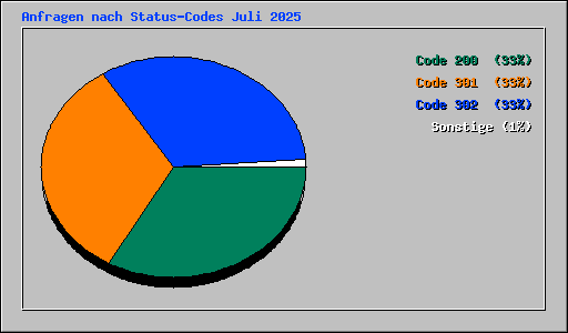 Anfragen nach Status-Codes Juli 2025