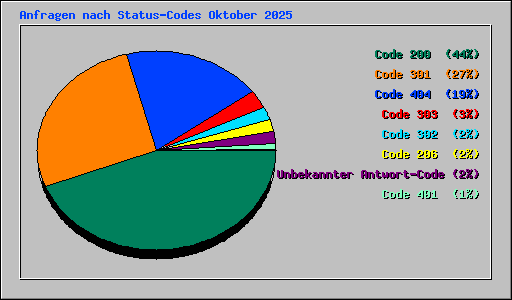 Anfragen nach Status-Codes Oktober 2025
