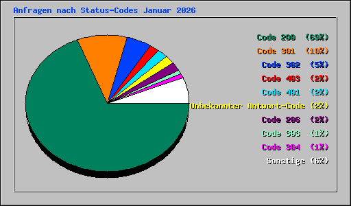 Anfragen nach Status-Codes Januar 2026