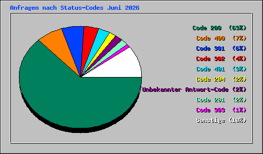 Anfragen nach Status-Codes Juni 2026
