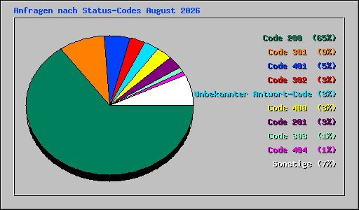 Anfragen nach Status-Codes August 2026