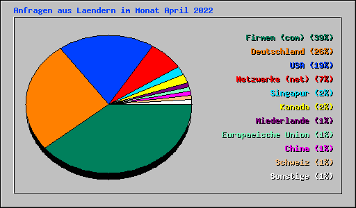 Anfragen aus Laendern im Monat April 2022