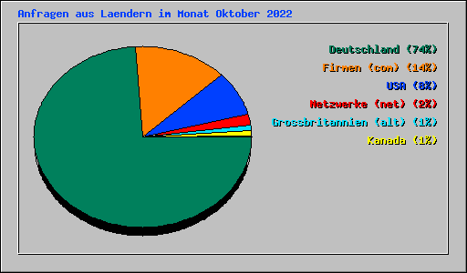 Anfragen aus Laendern im Monat Oktober 2022