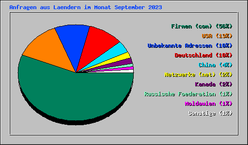 Anfragen aus Laendern im Monat September 2023