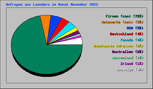 Anfragen aus Laendern im Monat November 2023