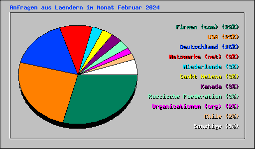 Anfragen aus Laendern im Monat Februar 2024