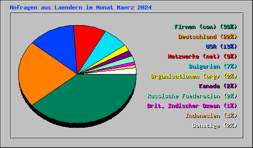 Anfragen aus Laendern im Monat Maerz 2024