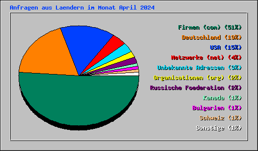 Anfragen aus Laendern im Monat April 2024
