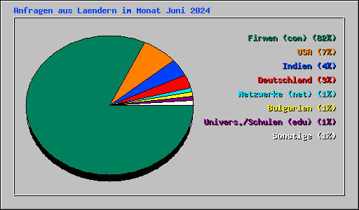 Anfragen aus Laendern im Monat Juni 2024