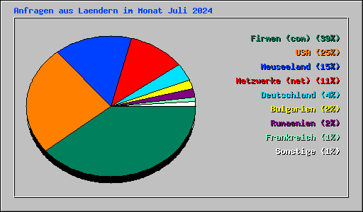 Anfragen aus Laendern im Monat Juli 2024