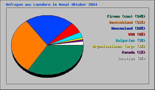 Anfragen aus Laendern im Monat Oktober 2024