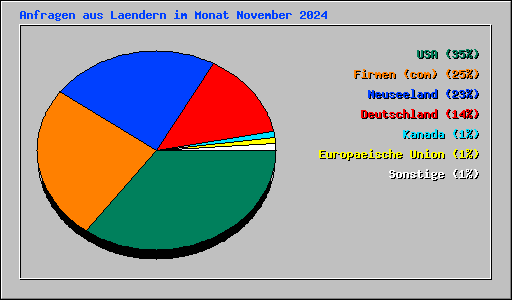 Anfragen aus Laendern im Monat November 2024