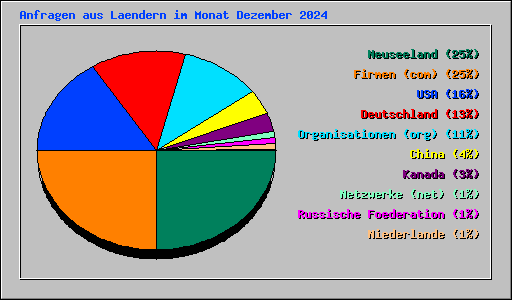 Anfragen aus Laendern im Monat Dezember 2024