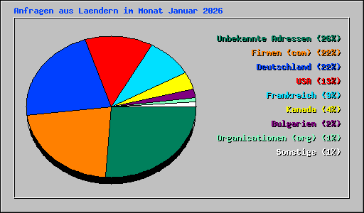 Anfragen aus Laendern im Monat Januar 2026