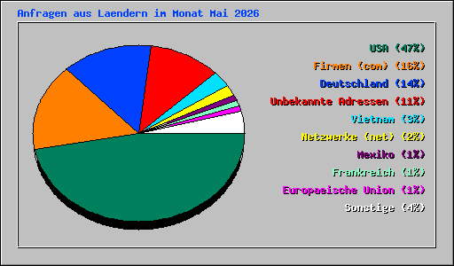 Anfragen aus Laendern im Monat Mai 2026
