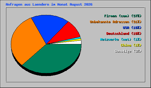 Anfragen aus Laendern im Monat August 2026
