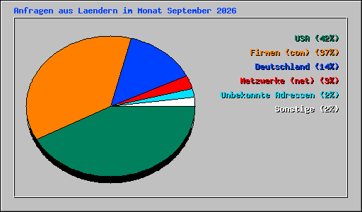 Anfragen aus Laendern im Monat September 2026