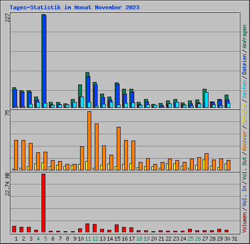Tages-Statistik im Monat November 2023