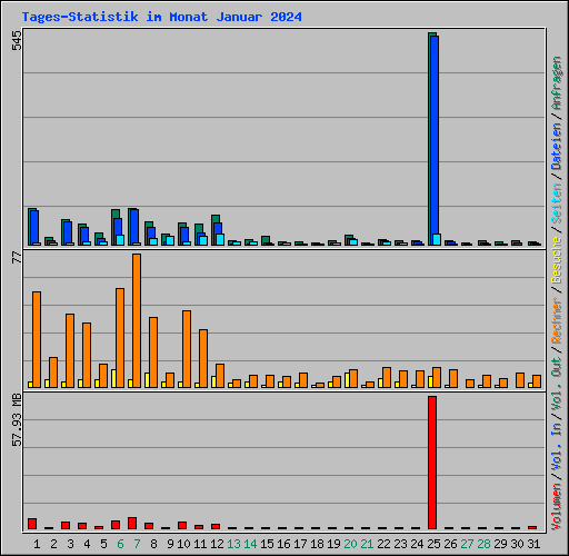 Tages-Statistik im Monat Januar 2024
