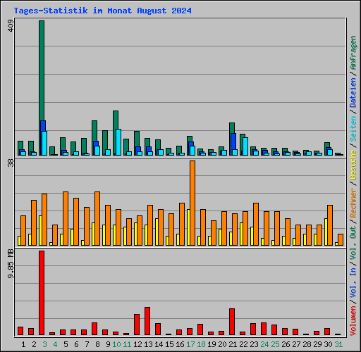 Tages-Statistik im Monat August 2024