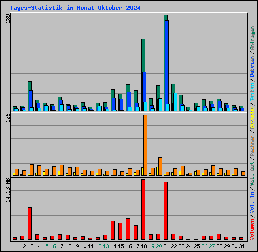 Tages-Statistik im Monat Oktober 2024