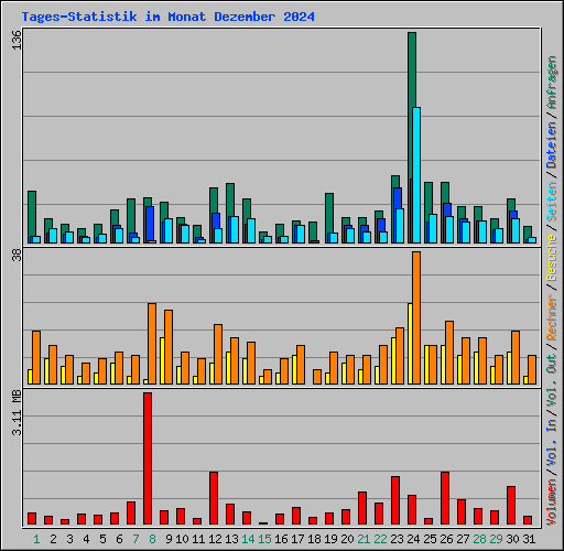 Tages-Statistik im Monat Dezember 2024