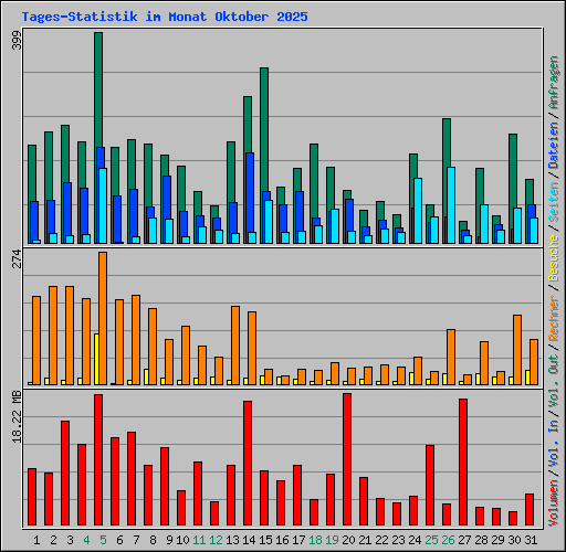 Tages-Statistik im Monat Oktober 2025