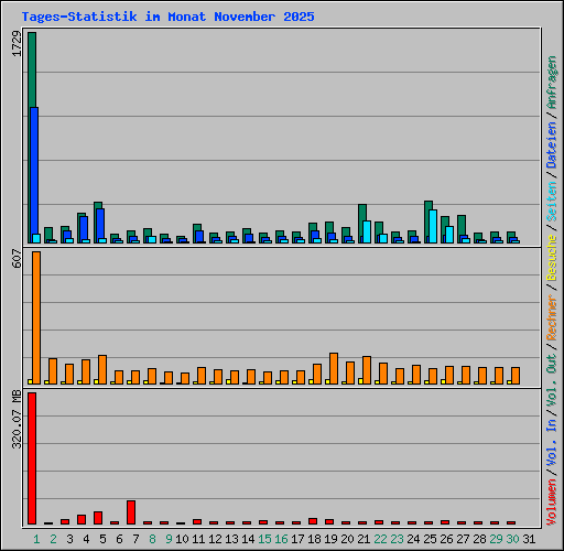 Tages-Statistik im Monat November 2025