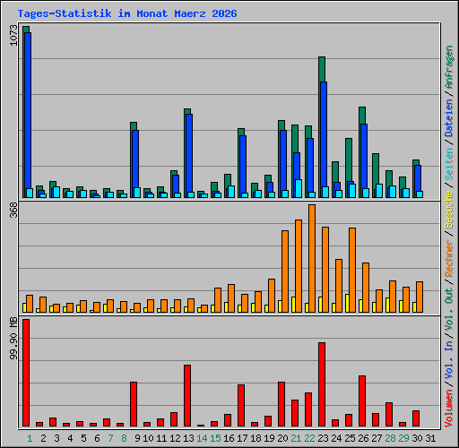 Tages-Statistik im Monat Maerz 2026